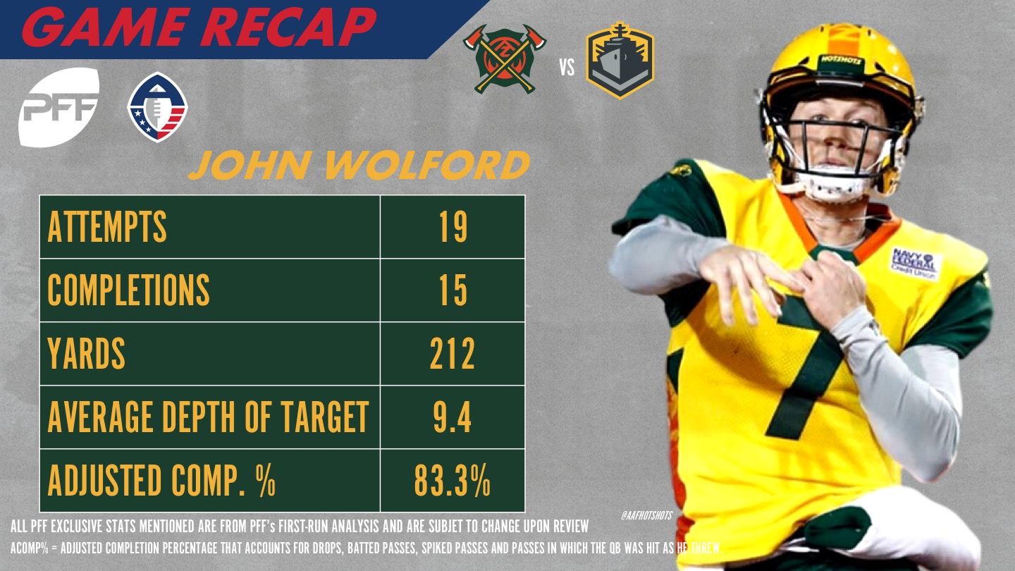 ReFocused Arizona Hotshots 32 San Diego Fleet 15 AAF News