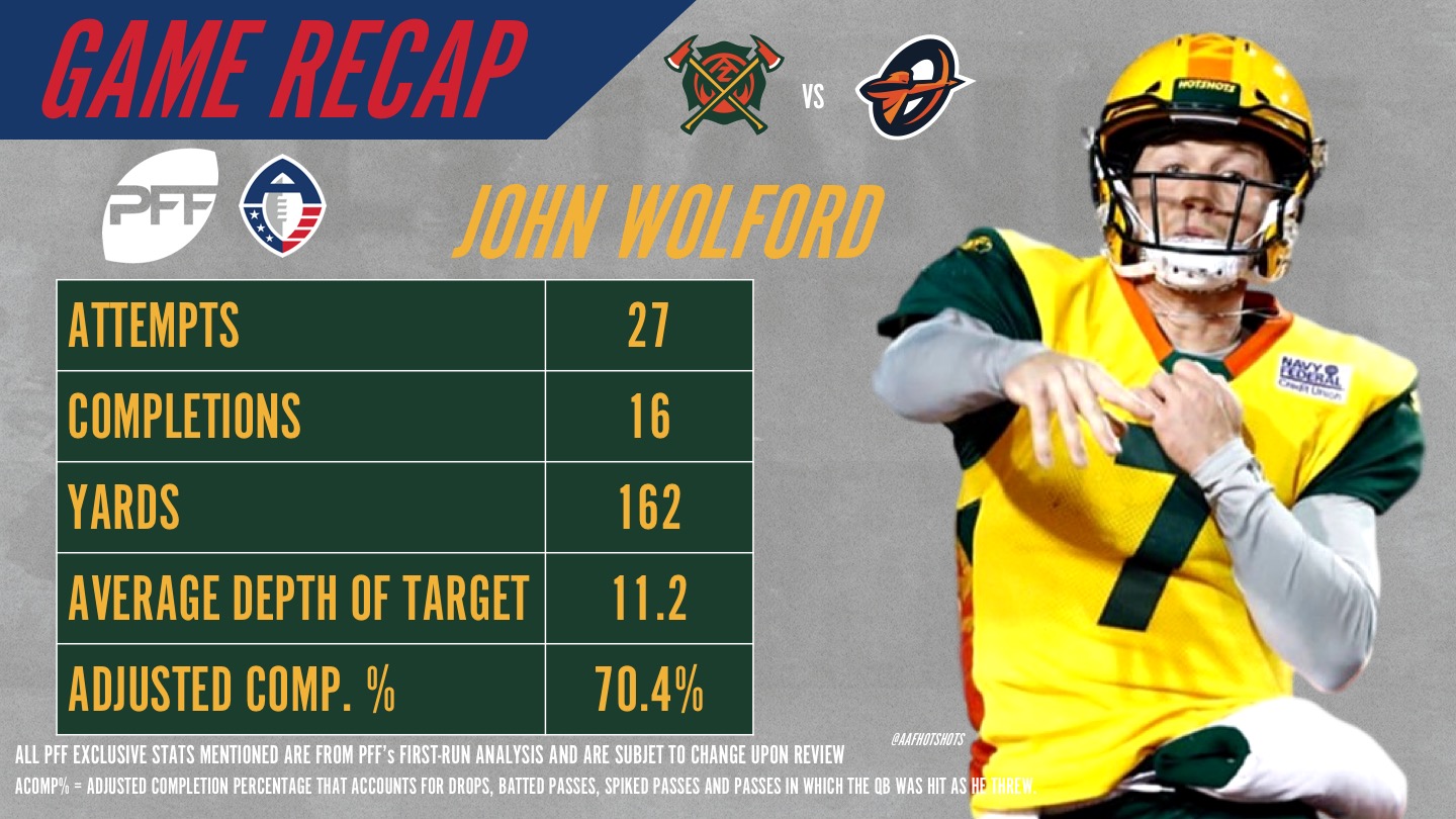 ReFocused Arizona Hotshots 22 Orlando Apollos 17 AAF News