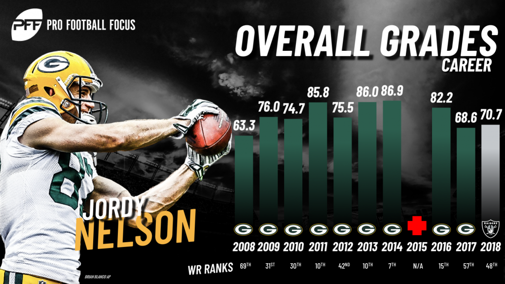 Jordy Nelson - Stats & Player Share