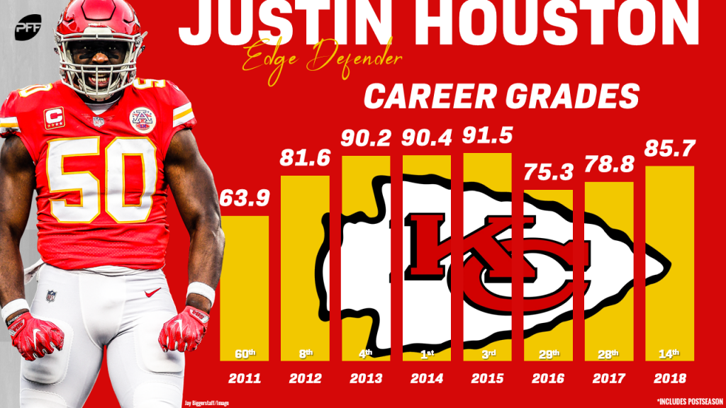 Carolina Panthers sign linebacker Justin Houston 