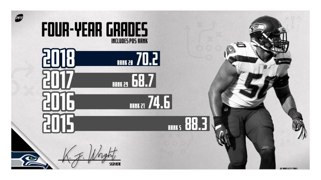 PFF ranks Seahawks linebacker group top ten, but ranks overall roster as  one of the NFL's worst - Field Gulls