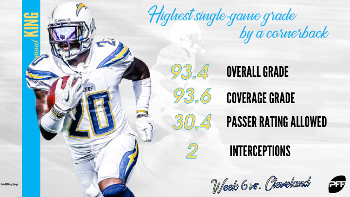 Desmond King produced the best single-game grade by a cornerback