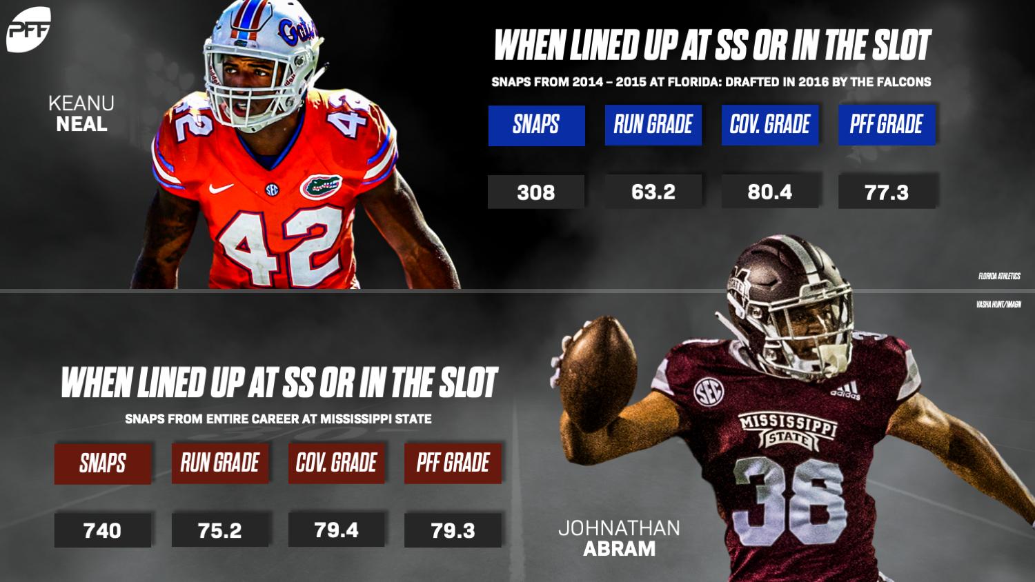The PFF data suggests Johnathan Abram is best suited at strong safety in  the NFL, NFL Draft