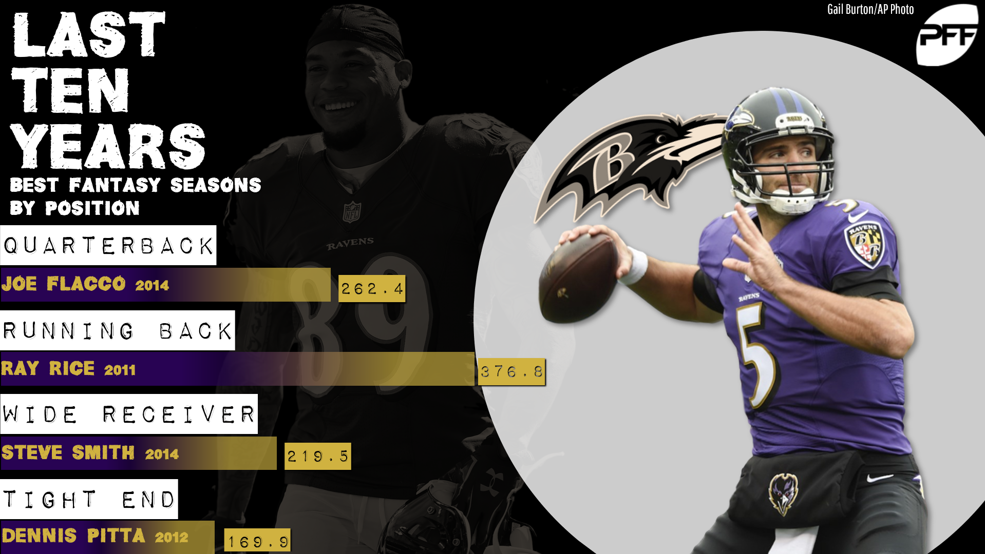 Fantasy football stats: Baltimore Ravens best of the last decade