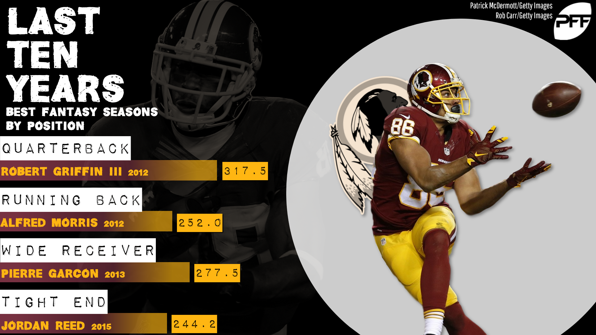 Mind-blowing stats for the Washington Redskins