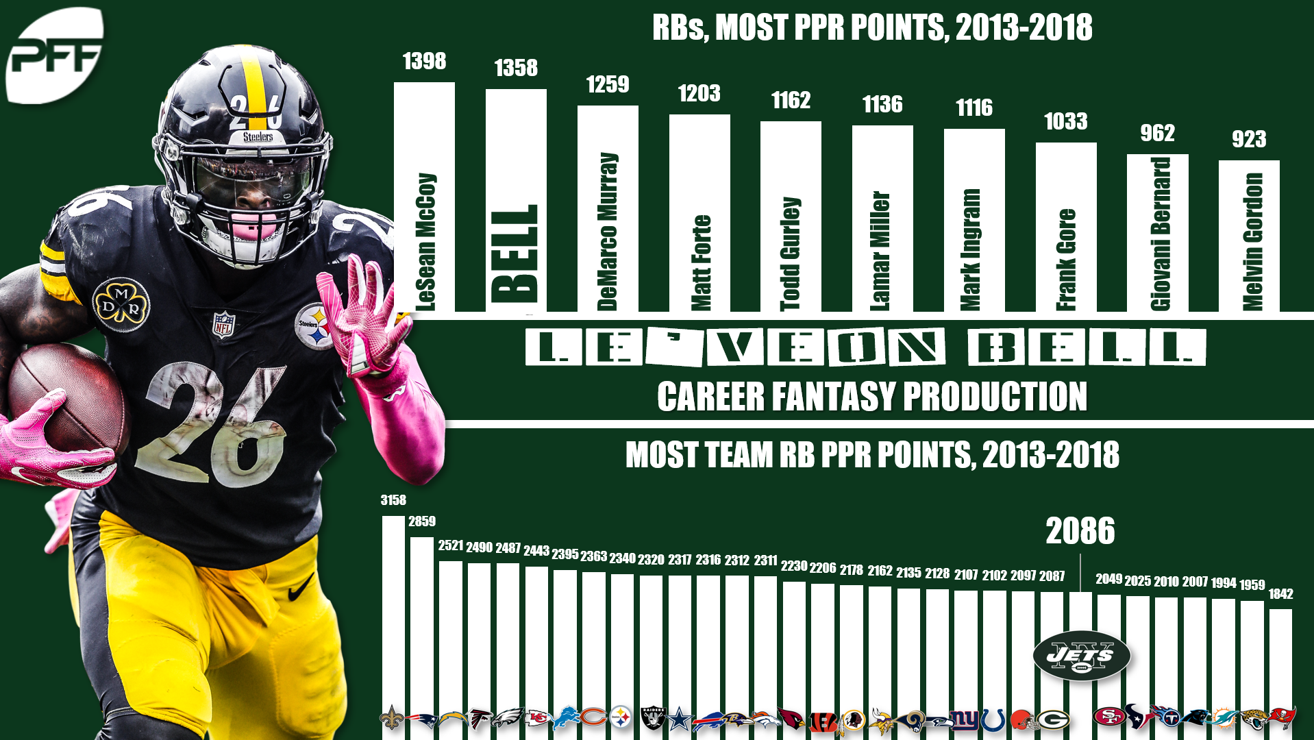 Le Veon Bell Carries Sky High Fantasy Ceiling To The Jets Fantasy Football News Rankings And Projections Pff