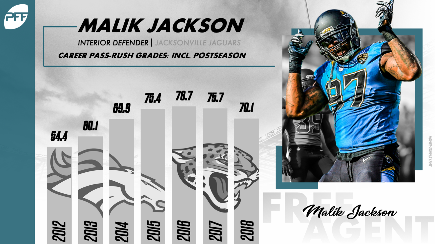 Down year leads to Malik Jackson's release, but his floor as a pass-rusher  is still valuable, NFL News, Rankings and Statistics