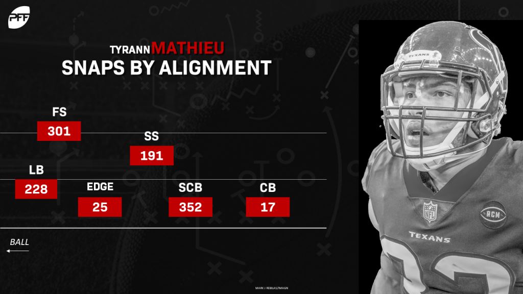 Tyrann Mathieu: Stats & Injury News