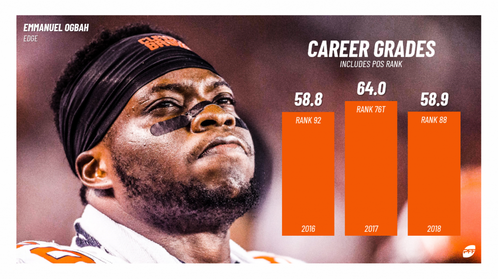 Browns unlikely to see significant return in Emmanuel Ogbah trade, NFL  News, Rankings and Statistics