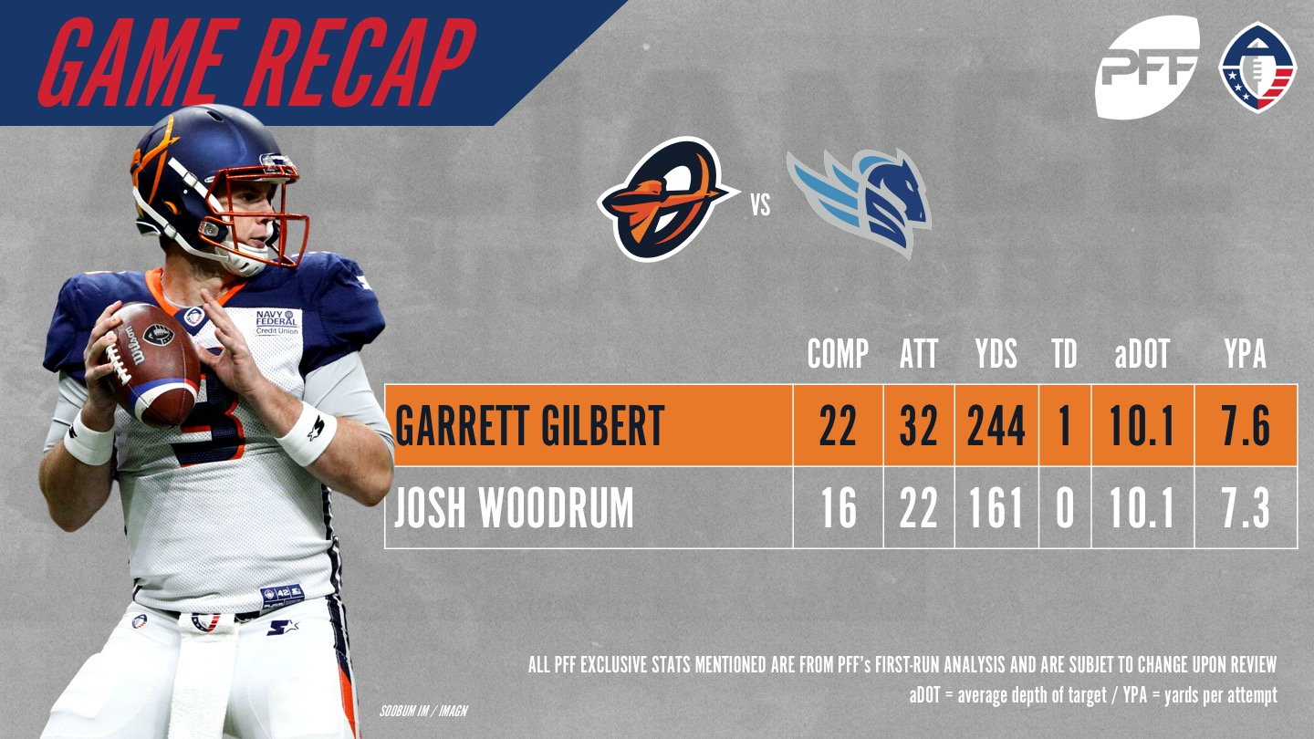 Salt Lake Stallions vs Orlando Apollos AAF Week Four Recap - Last Word on  Pro Football