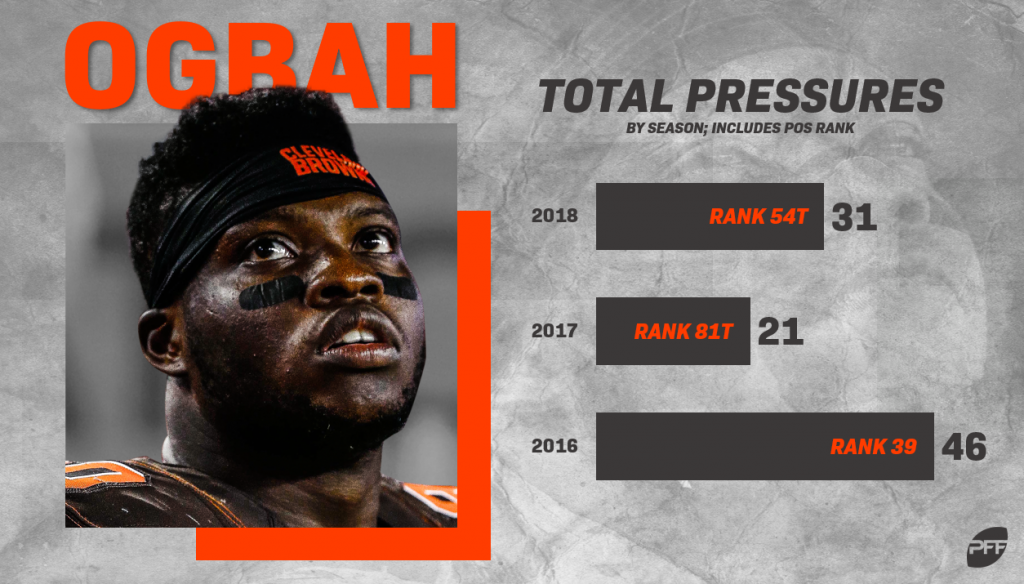 Examining the trade that will send Emmanuel Ogbah to Kansas City in return  for S Eric Murray, NFL News, Rankings and Statistics