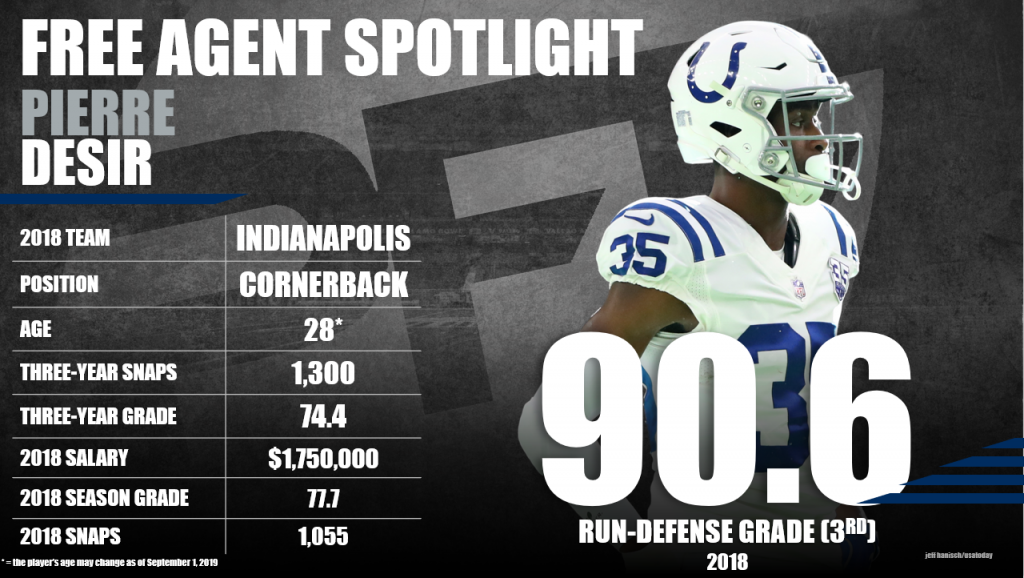 2019 Free Agency Profile: Pierre Desir