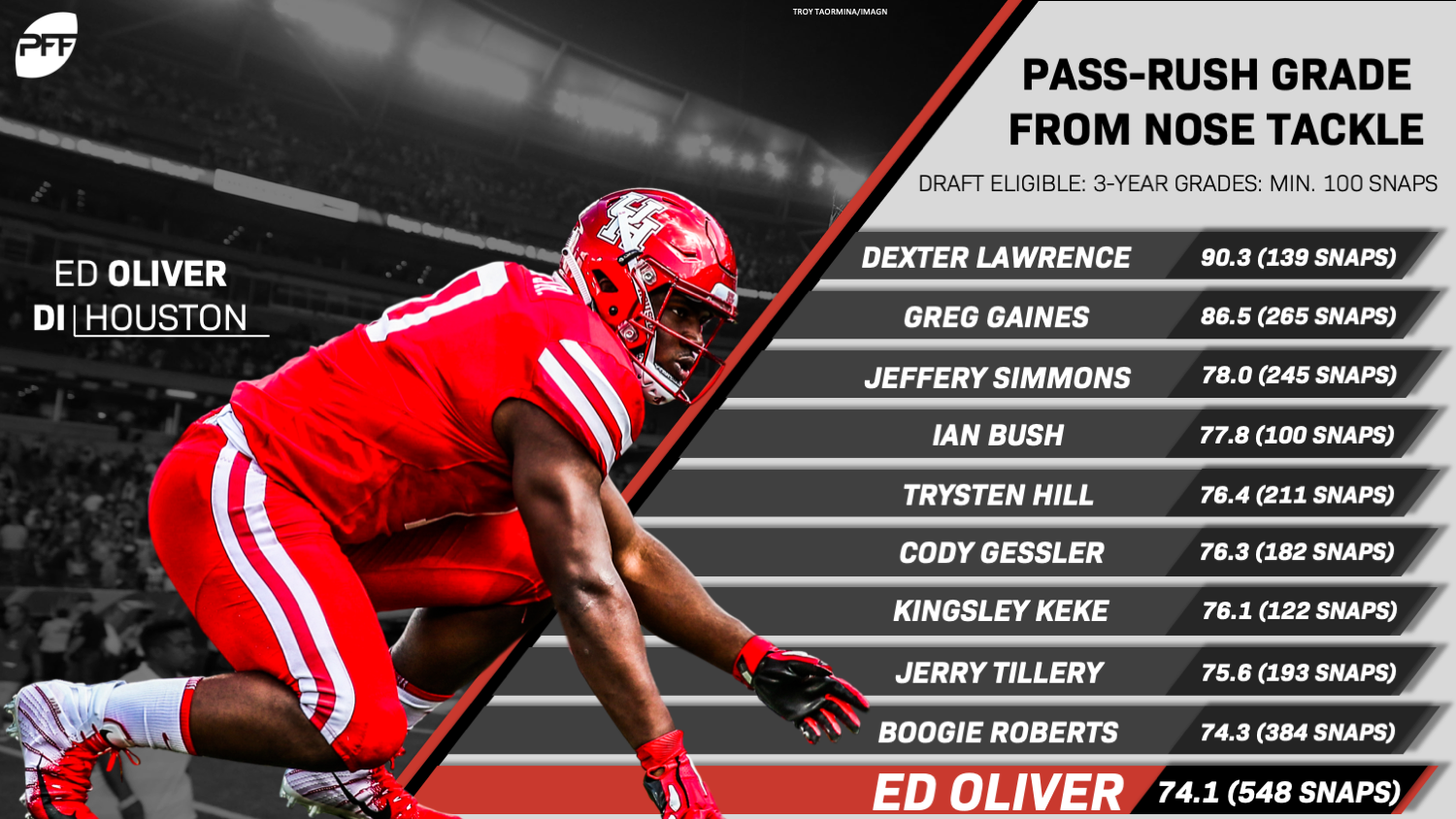 How the Houston scheme held back Ed Oliver's pass-rush production, NFL  Draft