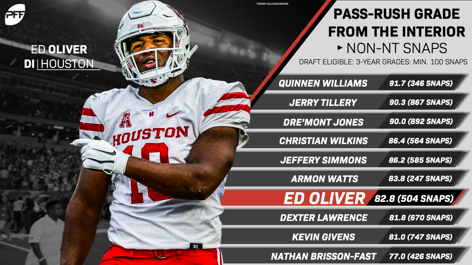 PFF on X: Ed Oliver owns the third-highest single-season grade ever earned  by an interior defender in the PFF College era  / X