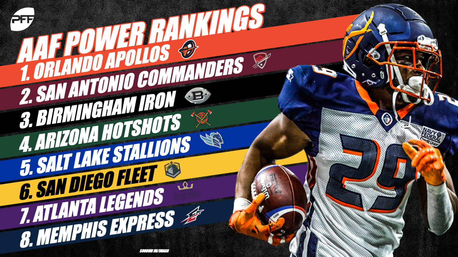 2019 PFF AAF Power Rankings – Week 7