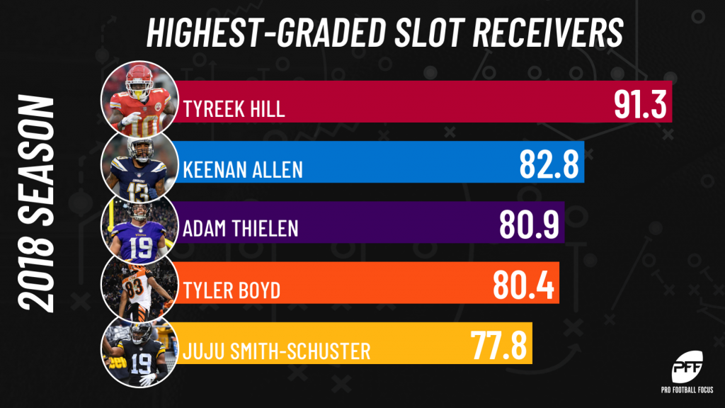 Ranking the NFL's five highest-graded slot receivers in 2018