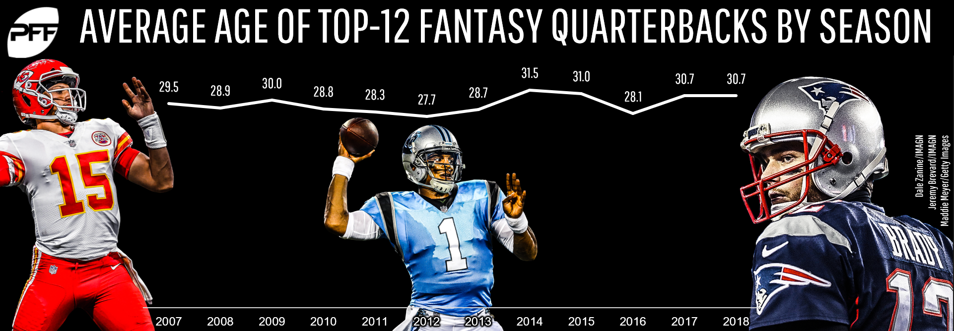 Fantasy Football: Top 15 Quarterbacks to Target in 2019