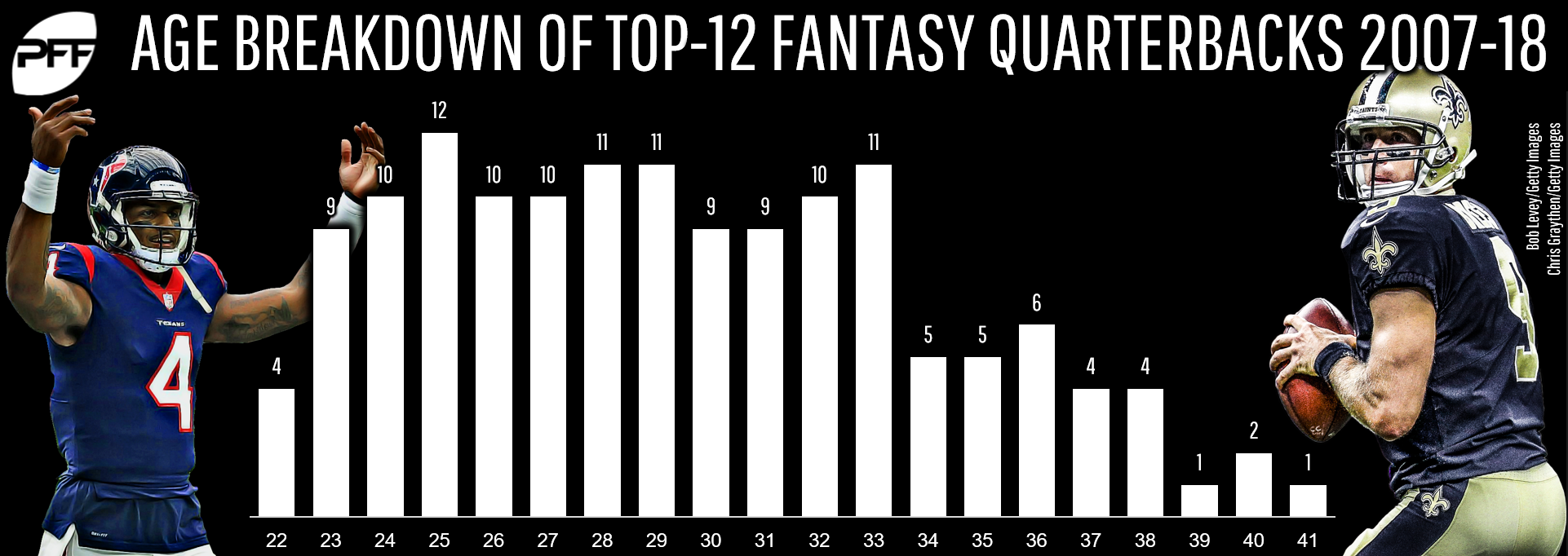 Dynasty fantasy football Age tendencies of the top quarterbacks