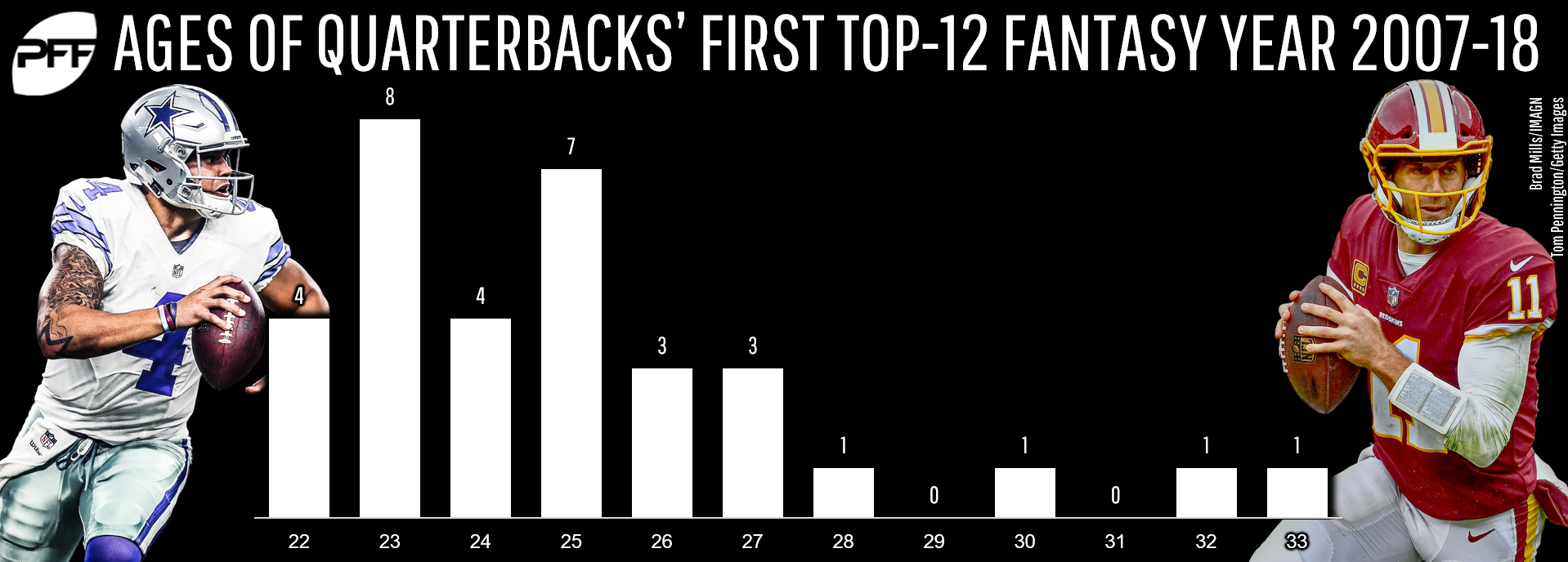 PFF Fantasy Football on X: Top-10 quarterbacks in dynasty 