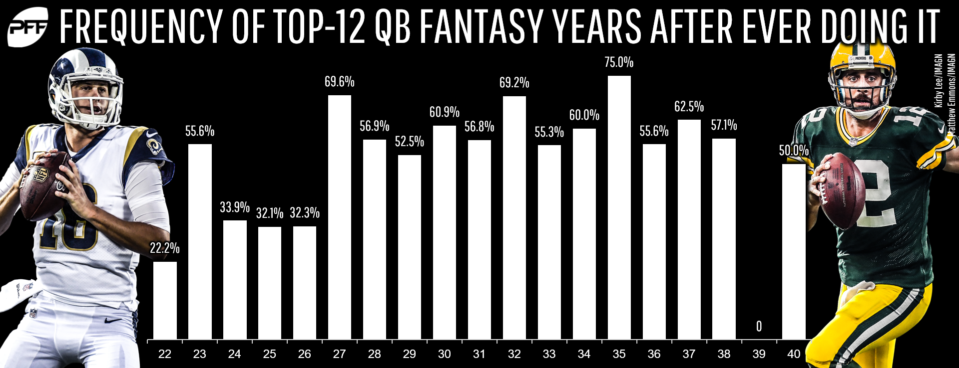 Dynasty fantasy football: Age tendencies of the top quarterbacks, Fantasy  Football News, Rankings and Projections