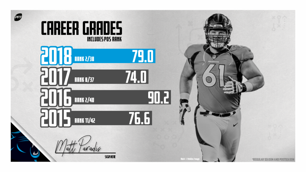 PFF on X: Broncos center Matt Paradis was the top graded player