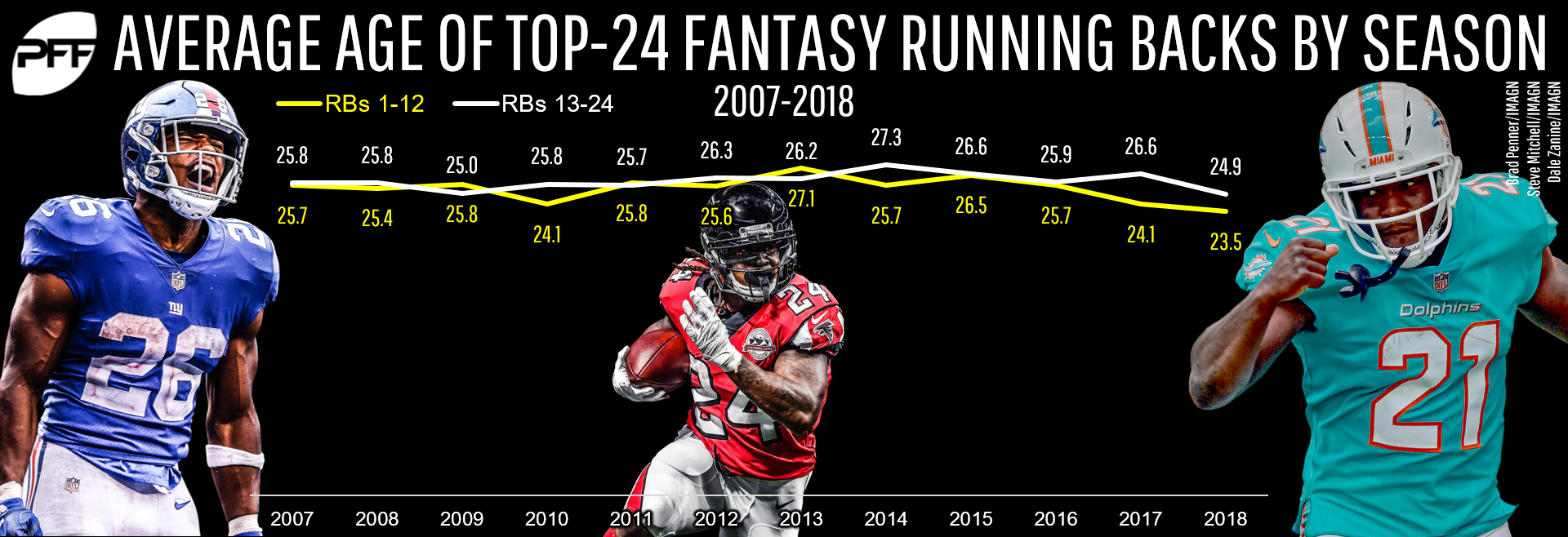 Fantasy Rushing Leaders: Running Back Age Trends Predict Peak