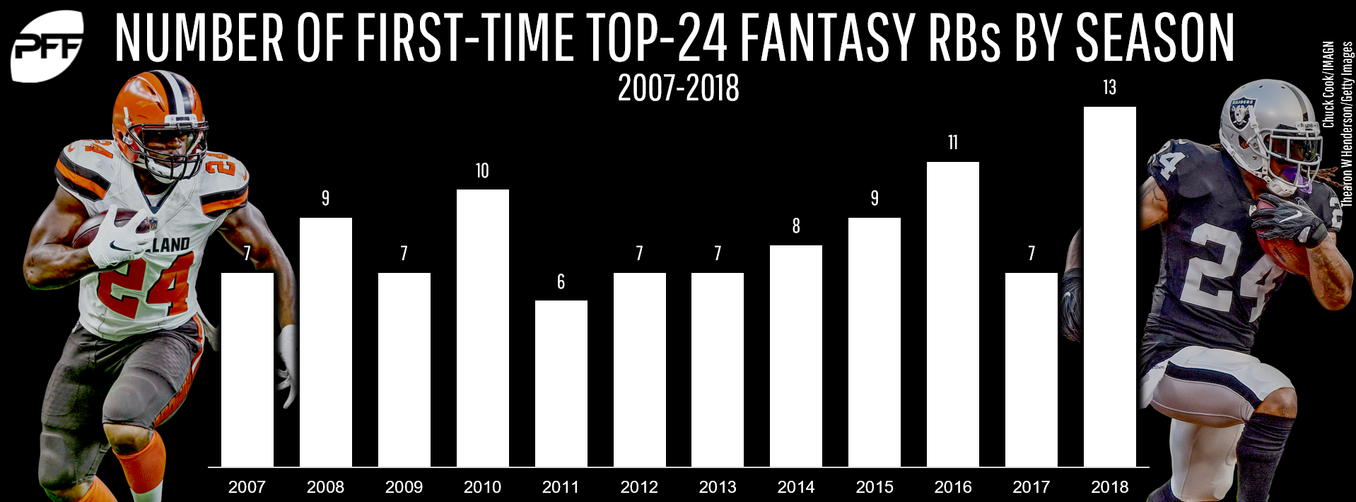 Year-to-year repeatability among the top fantasy running backs, Fantasy  Football News, Rankings and Projections