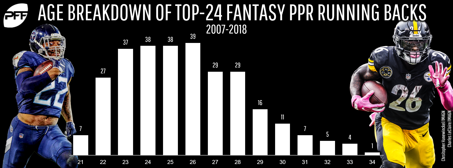 Fantasy Rushing Leaders: Running Back Age Trends Predict Peak