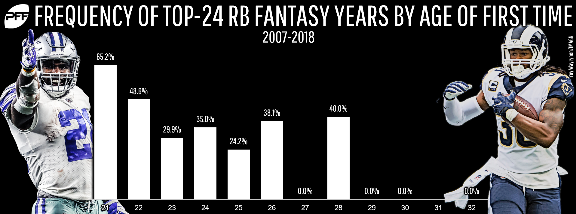 Fantasy Rushing Leaders: Running Back Age Trends Predict Peak