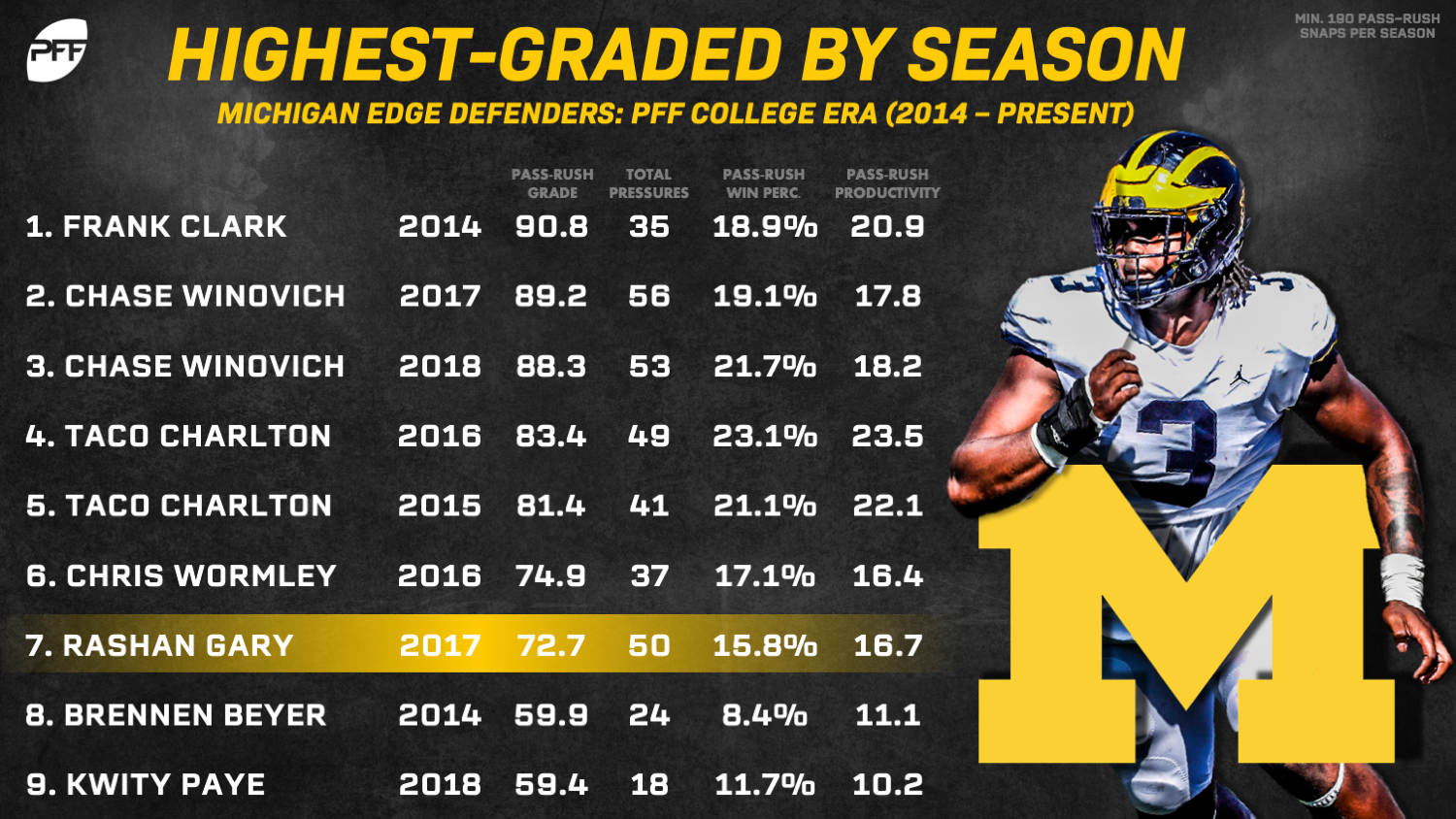 Why Rashan Gary is not a first-round talent