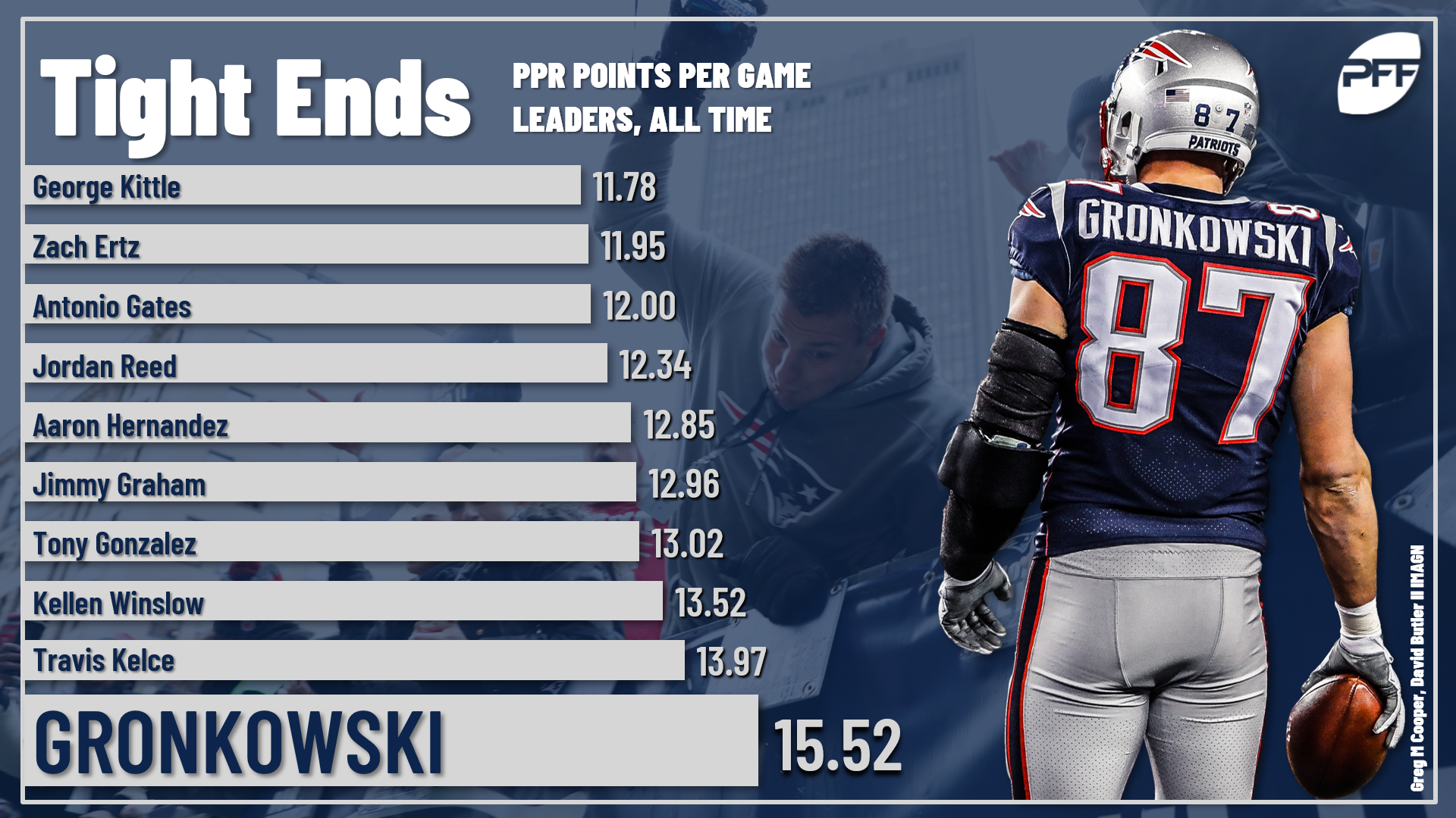 Rob Gronkowski - Fantasy Points Outlook