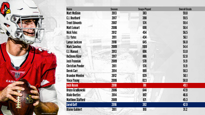 2018 PFF Deal Grader: QB Sam Bradford signs with the Arizona Cardinals, NFL News, Rankings and Statistics