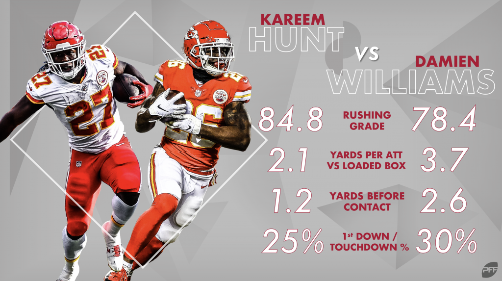 PFF ranks the Chiefs' defensive backs in top half of NFL