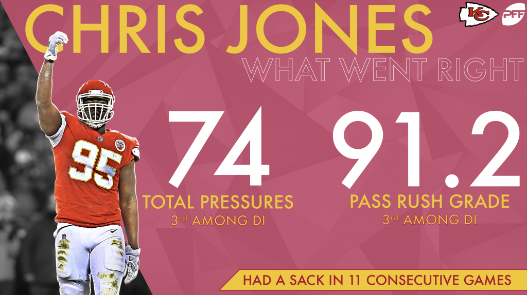 PFF: Chiefs don't improve much in 2018 pass-rush rankings