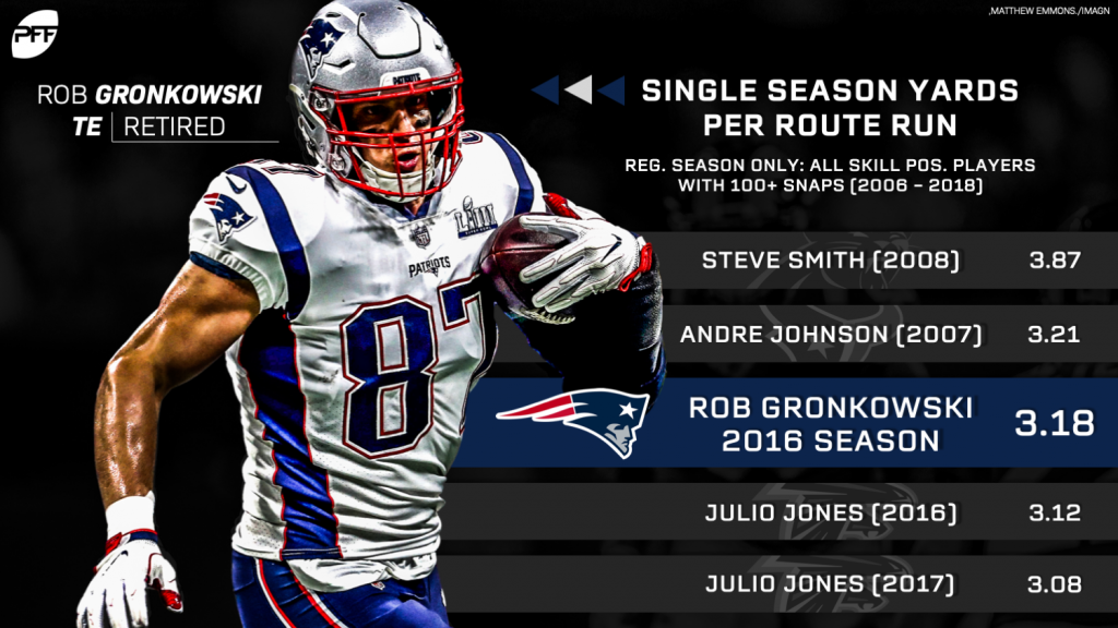 rob gronkowski career stats