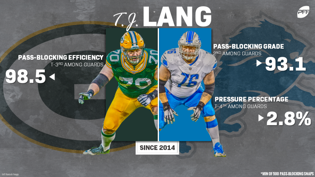 Lions cut captain, veteran guard T.J. Lang