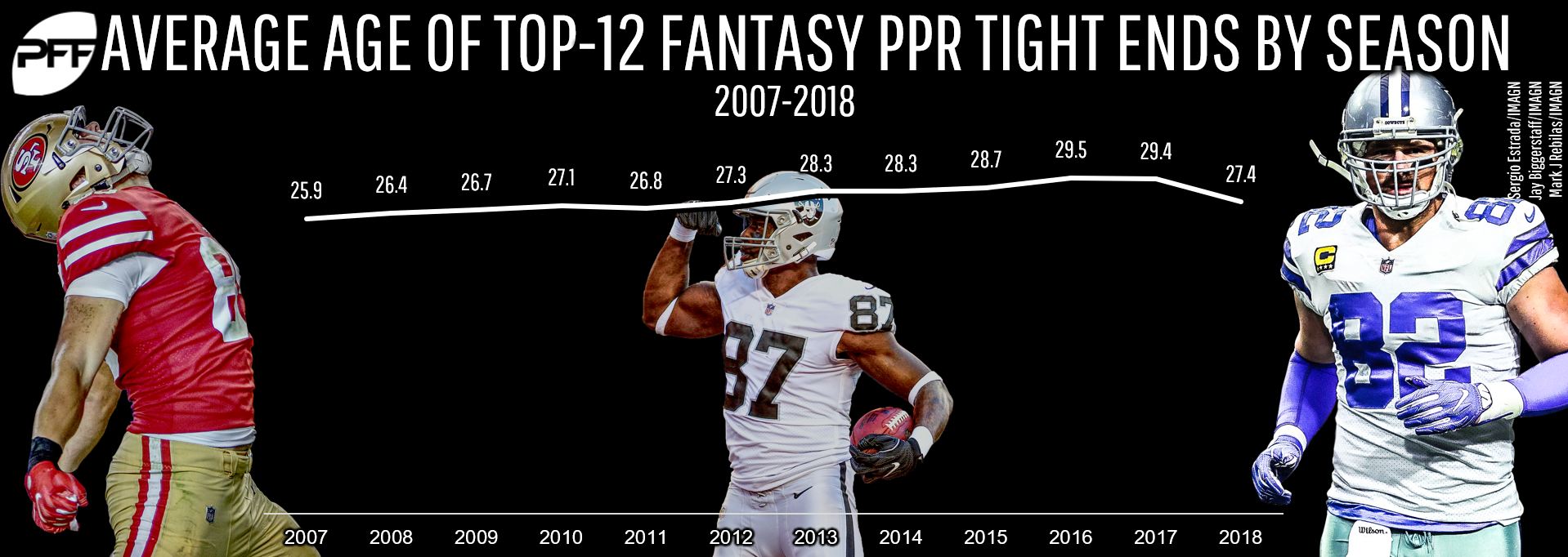 Year-to-year repeatability among the top fantasy tight ends