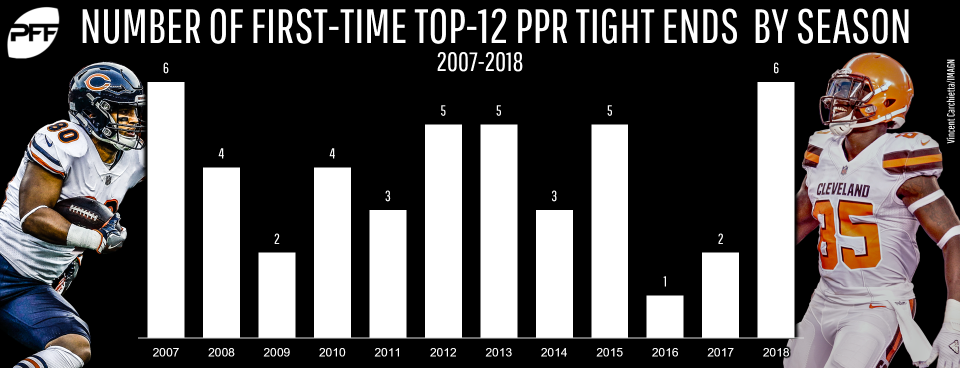 Long-term TE rankings - Top 50 tight ends in a dynasty format