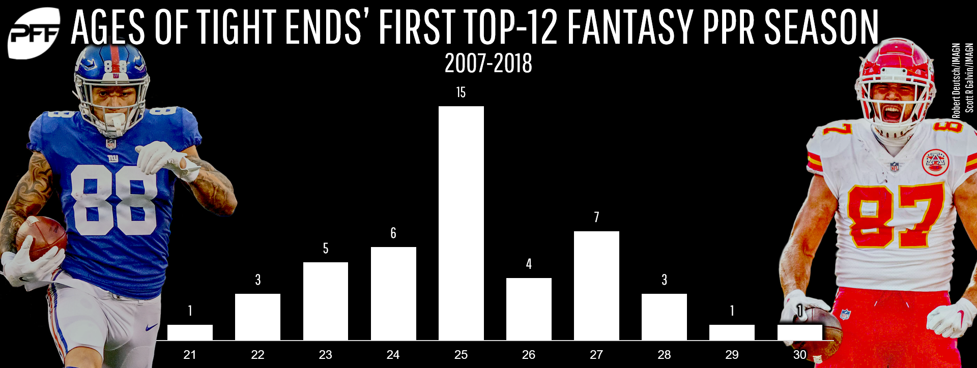 The 20 Best NFL Tight End Seasons in the Last 25 Years