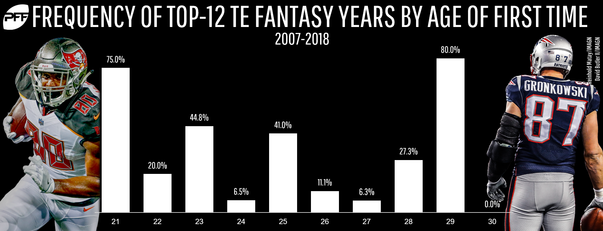 Let Loose the Tight End, Part Two: Advanced Scoring Systems - Dynasty  League Football