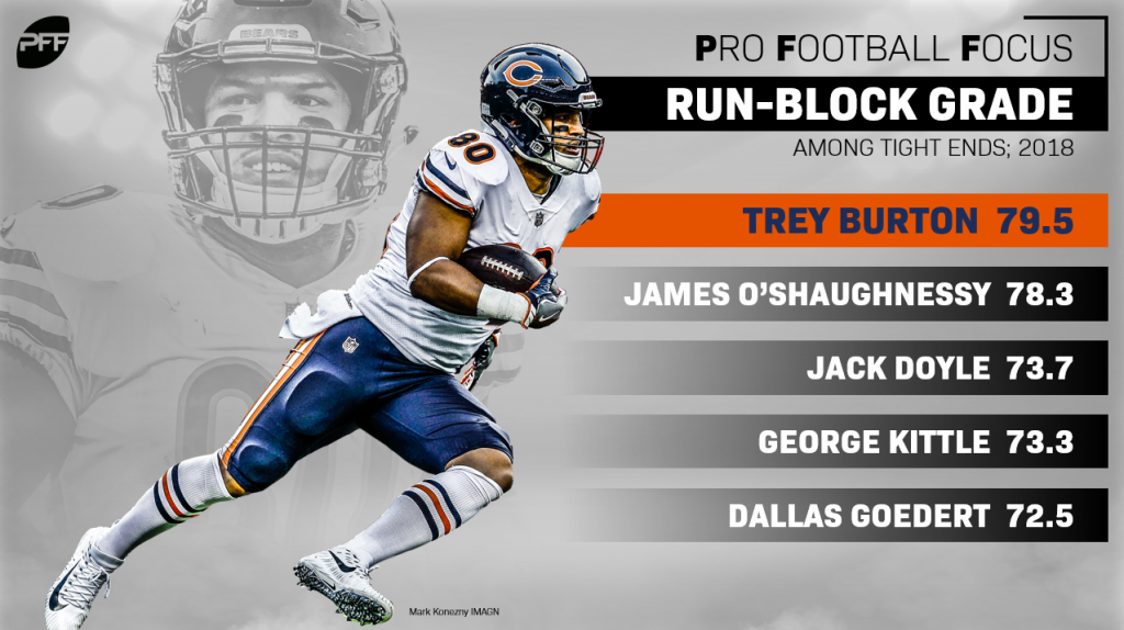 pff te rankings