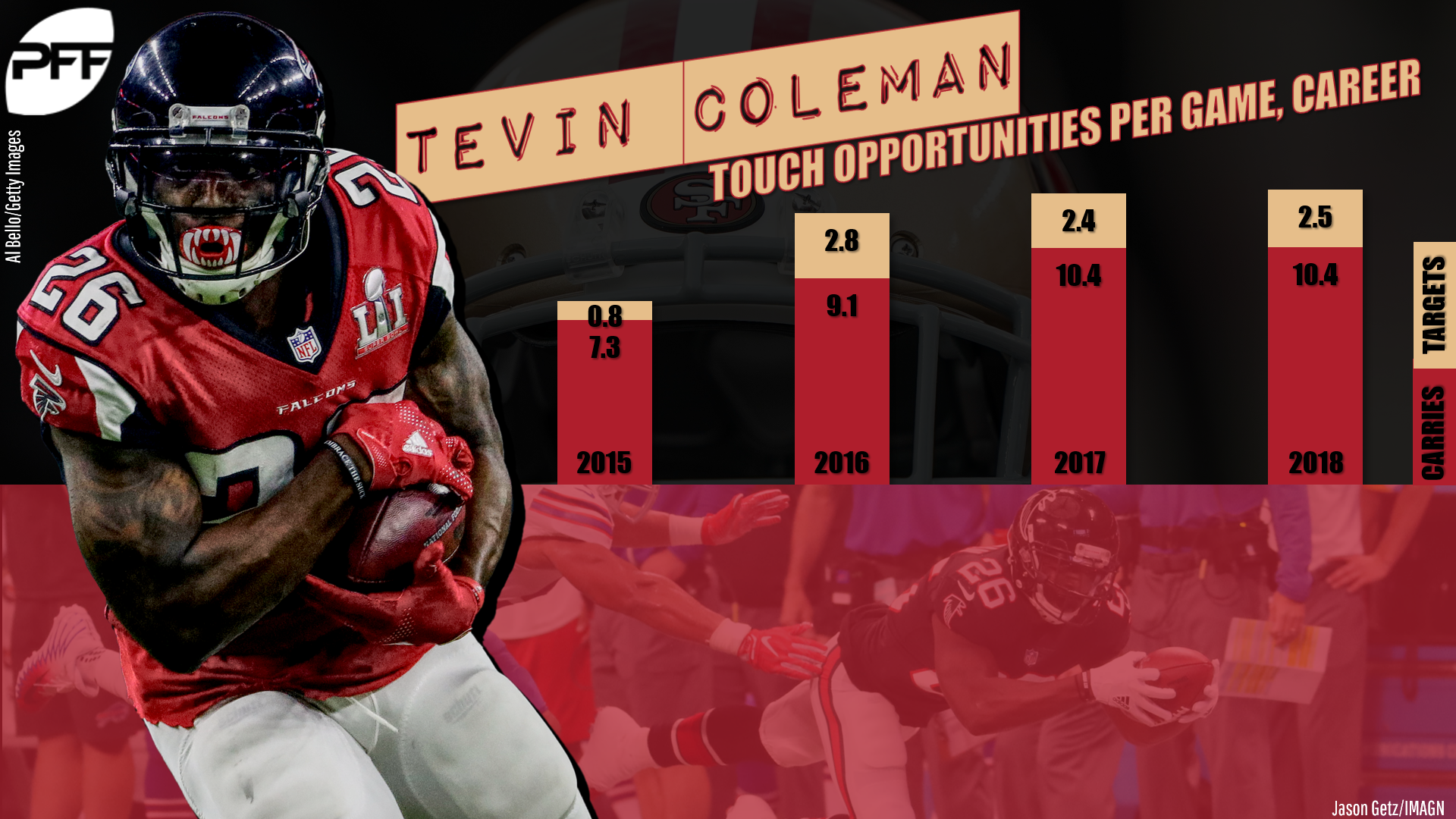 San Francisco 49ers to sign free agent Tevin Coleman, NFL News