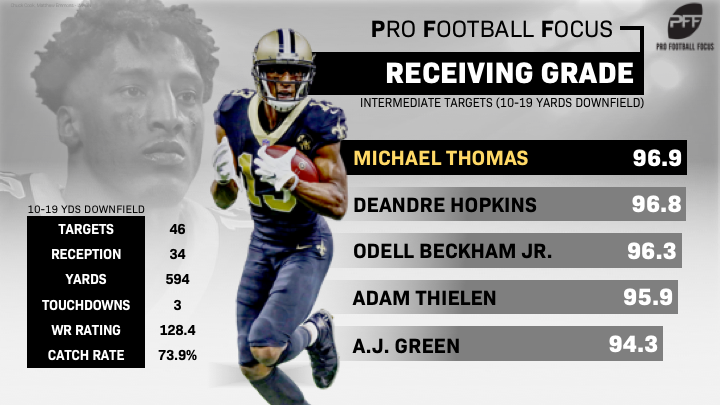 Projecting a Michael Thomas contract extension with New Orleans Saints