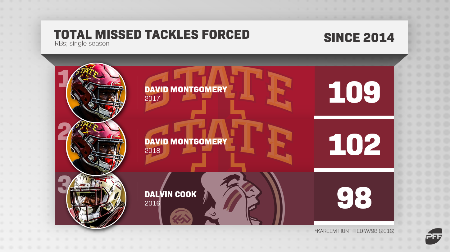 PFF College on X: The PFF record for most total missed tackles forced in a  season: 1. David Montgomery, Iowa State - 109 (2017) T2. Dalvin Cook, FSU -  98 (2016) T2.