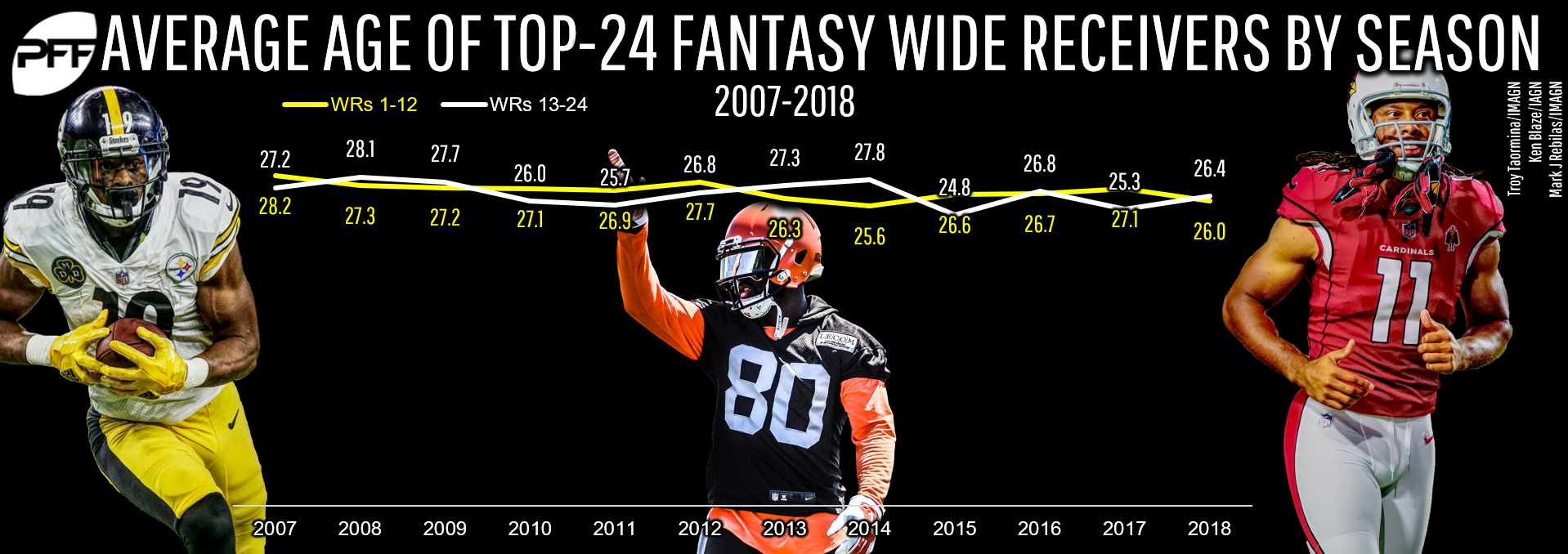 Dynasty Fantasy Football - TOP 25 WR Rankings - 2023 Fantasy