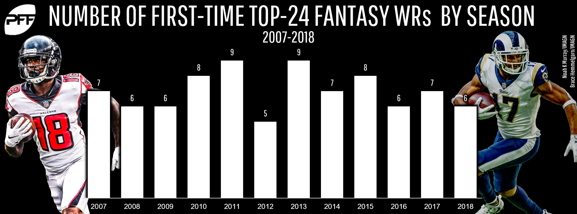 Year-to-year repeatability among the top fantasy wide receivers