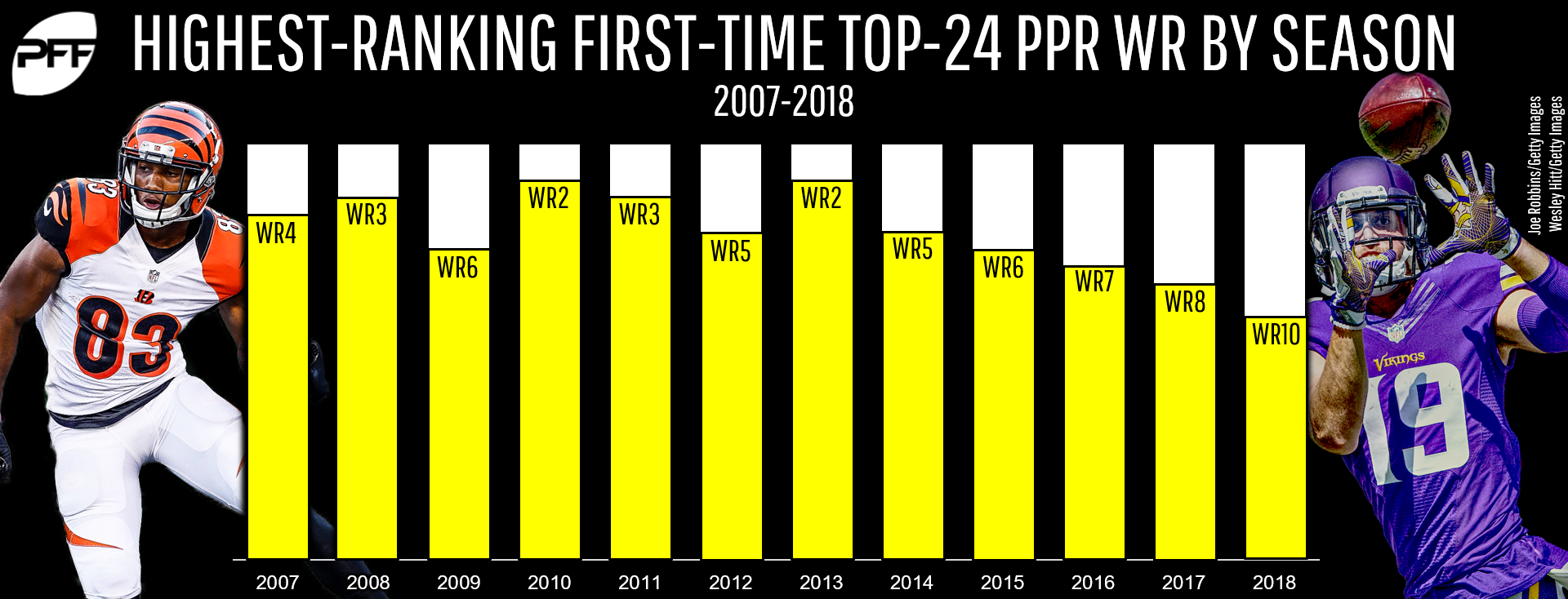 Dynasty fantasy football: Age tendencies of the top wide receivers