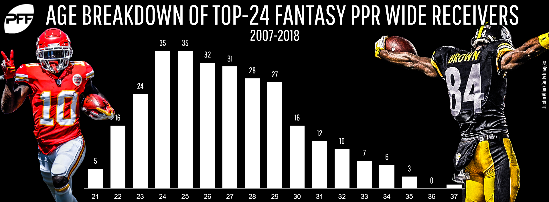 Year-to-year repeatability among the top fantasy wide receivers