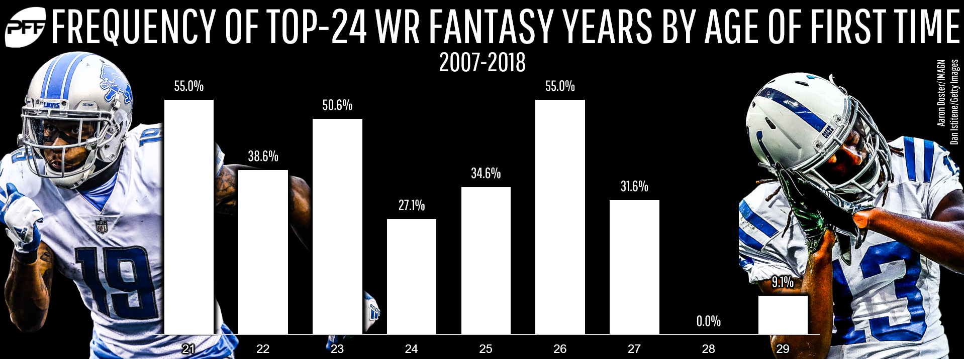 Dynasty fantasy football: Age tendencies of the top wide receivers