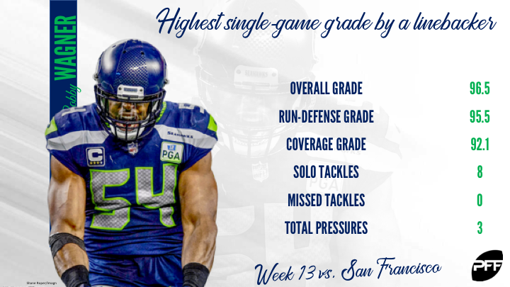 Bobby Wagner posts highest PFF grade for linebackers in 2022